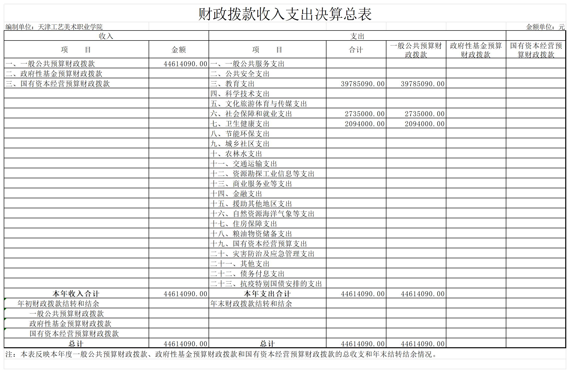 6.188博金宝2023年度财政拨款收入支出决算总表_财政拨款收入支出决算总表.jpg