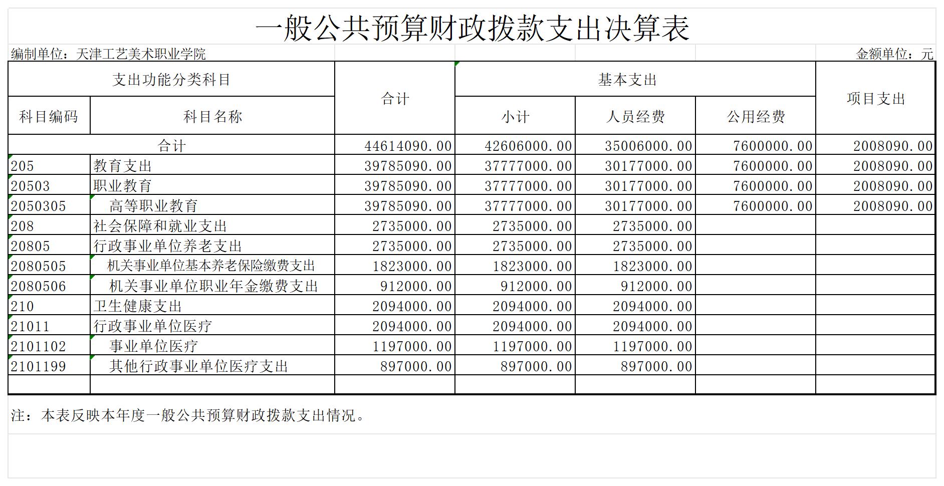 7.188博金宝2023年度一般公共预算财政拨款支出决算表_一般公共预算财政拨款支出决算表.jpg