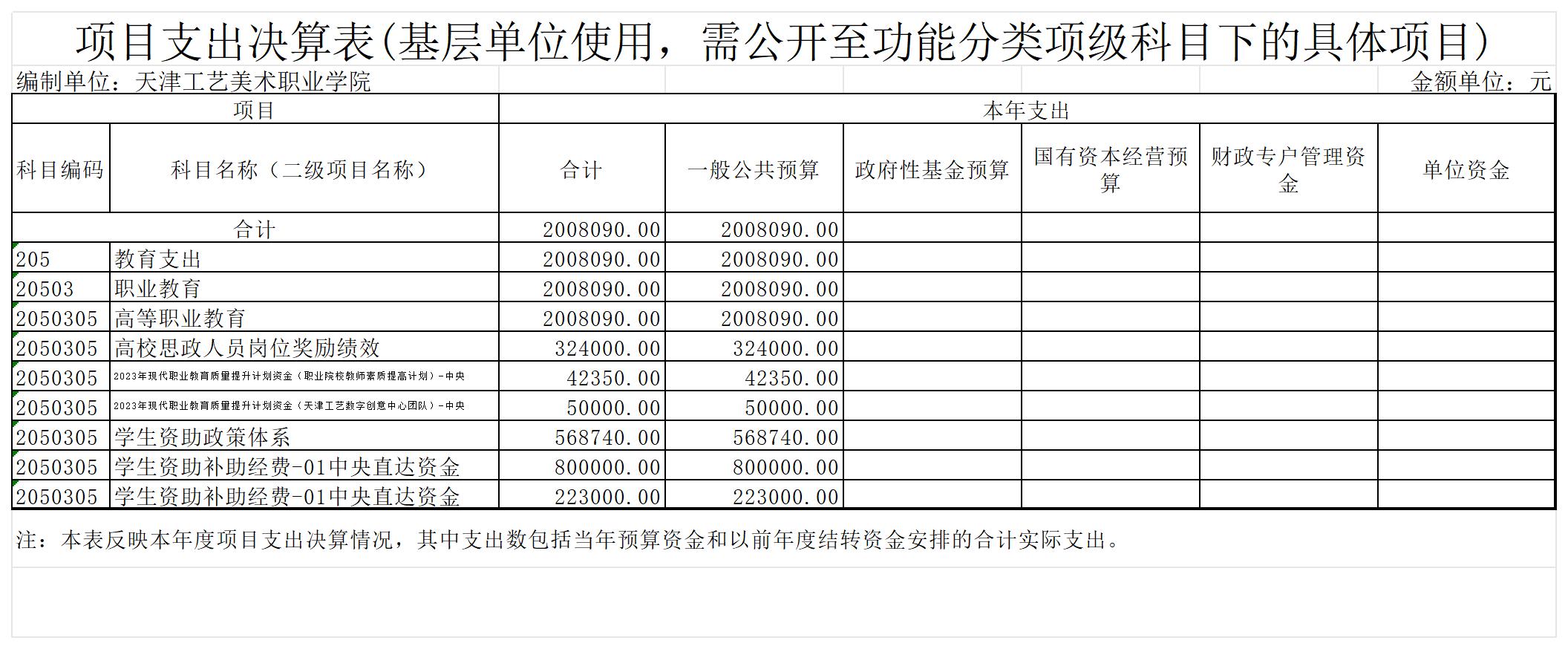 12.188博金宝2023年度项目支出决算表(基层单位使用，需公开至功能分类项级科目下的具体项目)_项目支出决算表(基层单位使用，需公开至功能分类项级科目下的具体.jpg